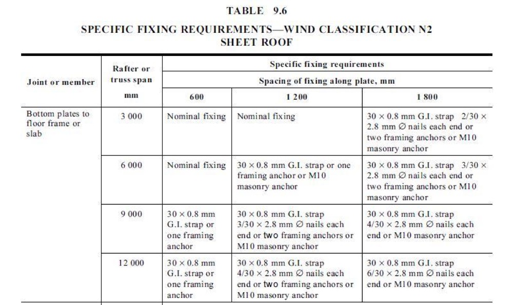 Additional fixing required at the specified spacing, Mickleham